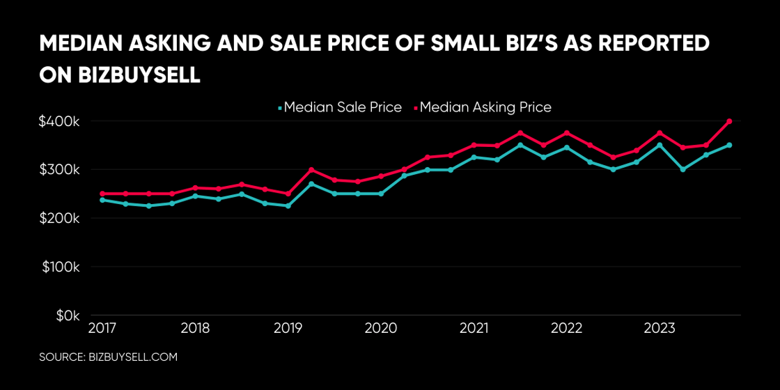 BizBuySell Selling Price v. Asking Price