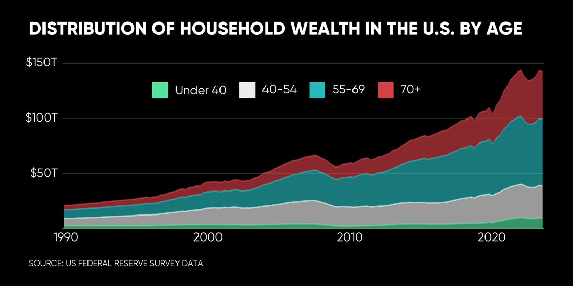 Distribution of Household Wealth in the U.S. by Age (3)