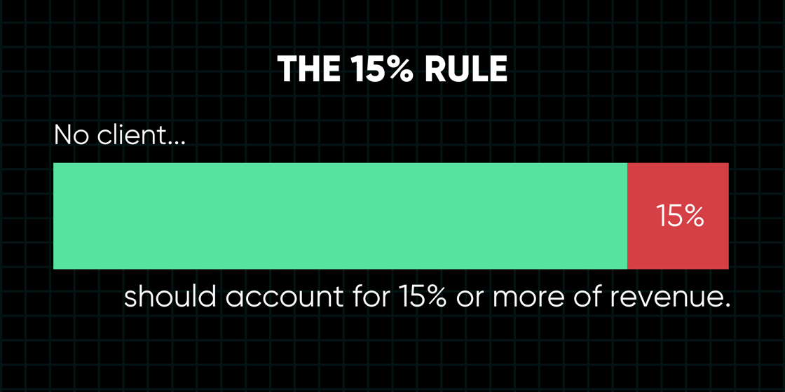 The 15% rule (2)